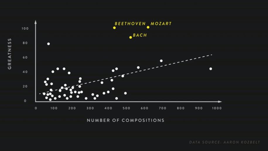 Nombre de compositions vs. succès (crédit : "The surprising habits of original thinkers" via Adam Grant)