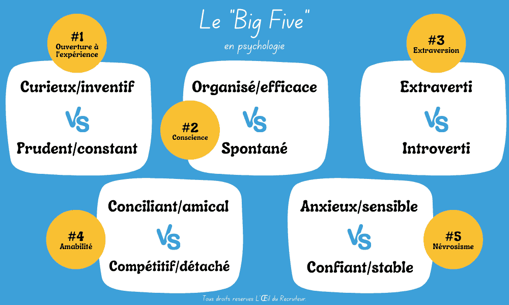 Les traits de personnalité du « Big Five » en psychologie