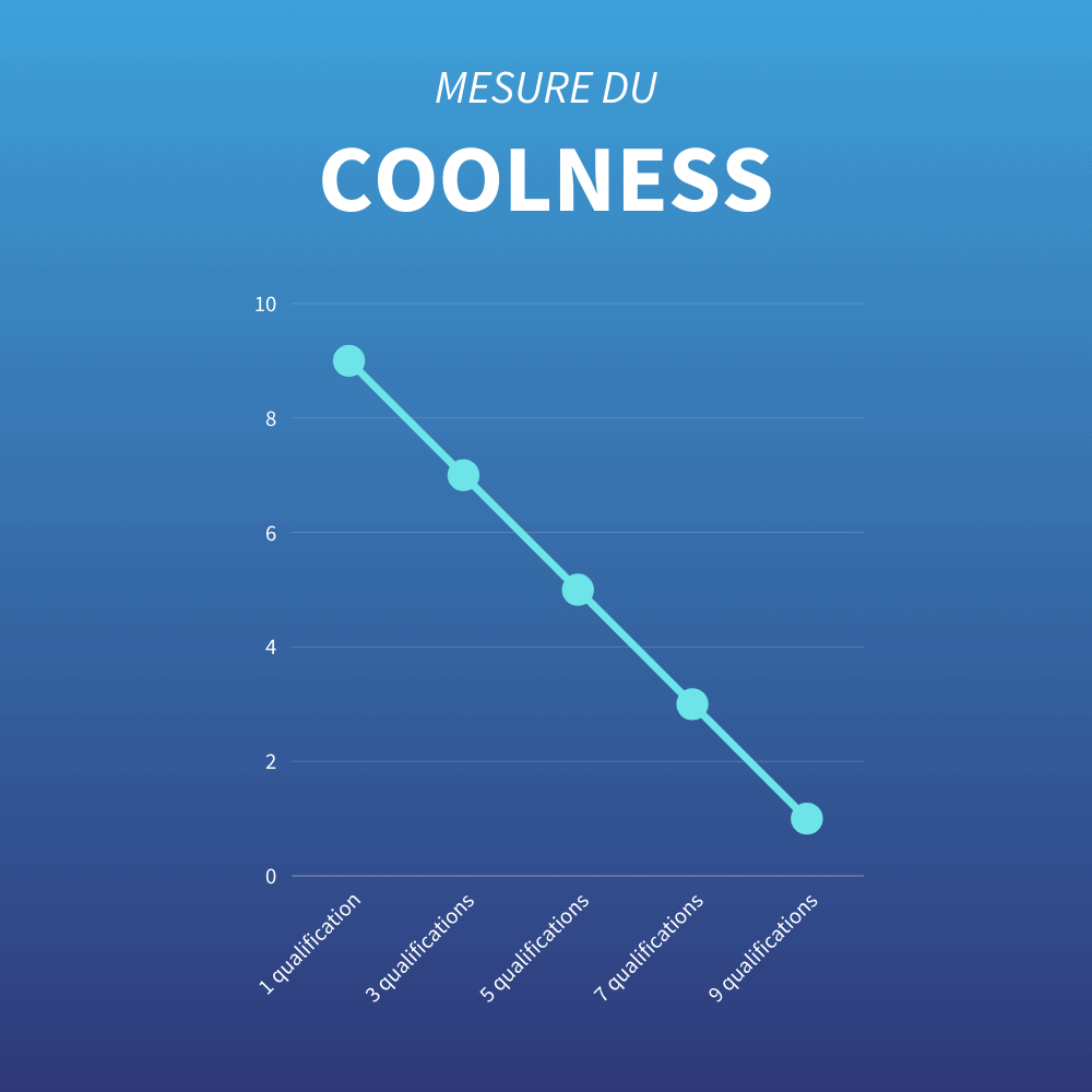 Étape #3 - La mesure de ton coolness dépend du nombre de vantardises dans ta lettre.