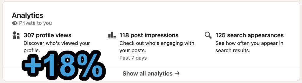 Par exemple, le LinkedIn de cet ingénieur a haussé de 18% en 18 jours malgré 2X moins de mots et 60% moins d'impressions de ses contenus. Les messages reçus des recruteurs sont plus pertinents. Comment expliquer ce résultat? Grâce à une conversion accrue (les gens cliquent).