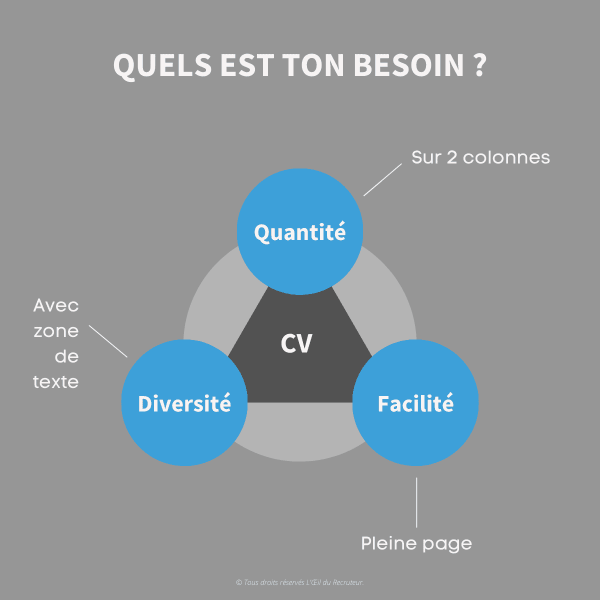 Identifie ton besoin principal afin de sélectionner le bon type de CV.